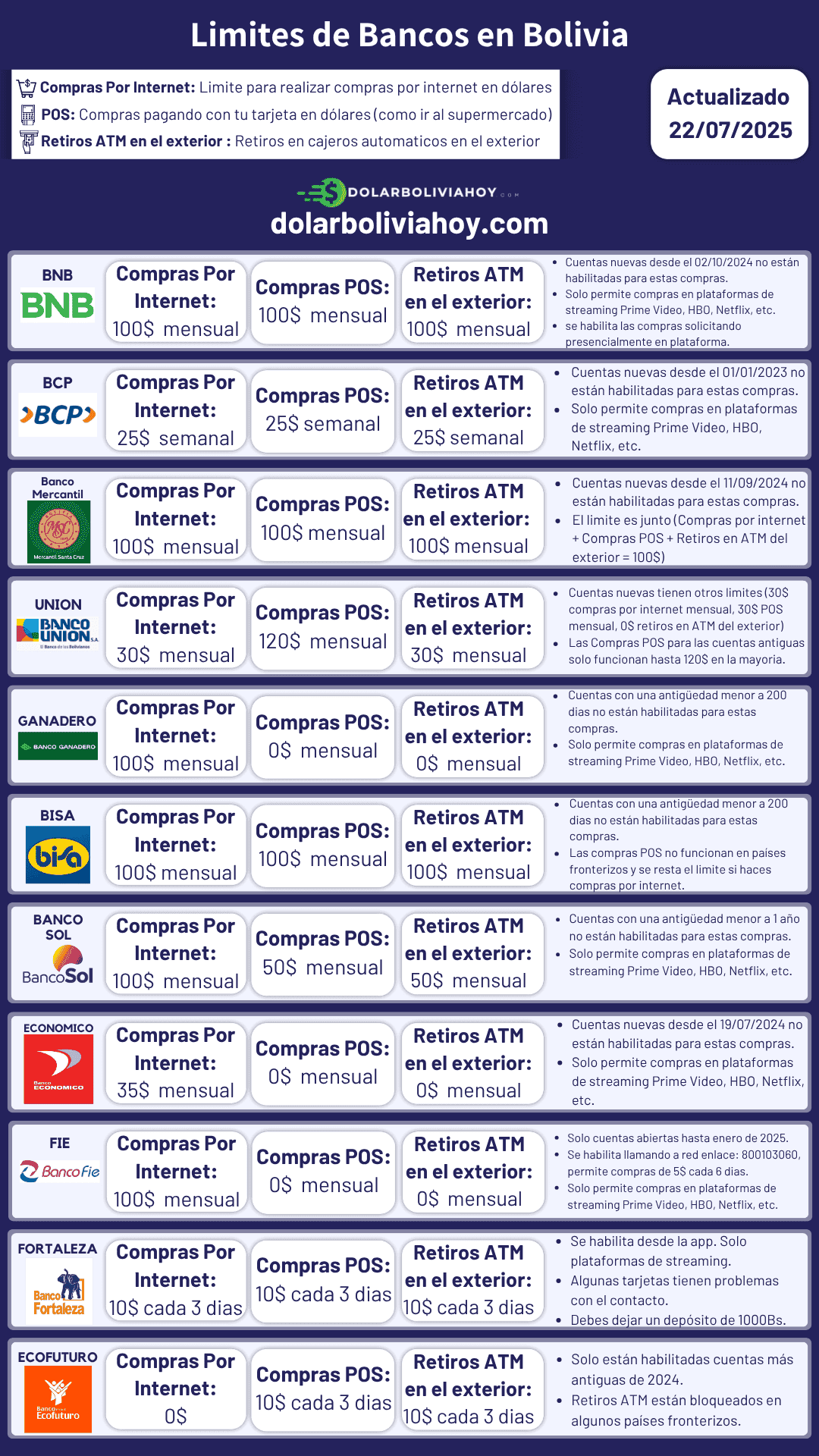 Límites de bancos en Bolivia actualizados